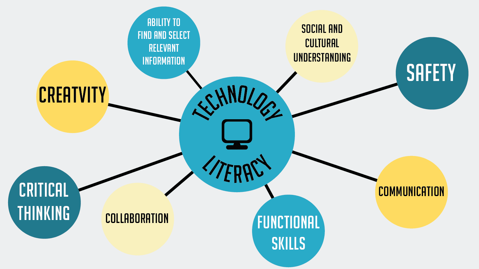 Benefits of Technology Literacy A graphic displaying the benefits of technology literacy
