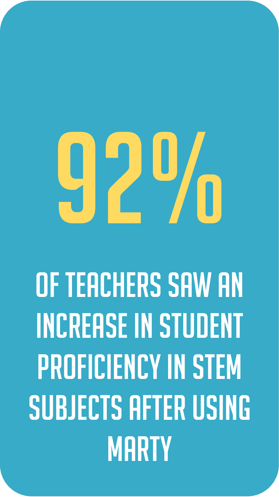 92% of teachers saw and increase in student proficiency in STEM subjects after using Marty.