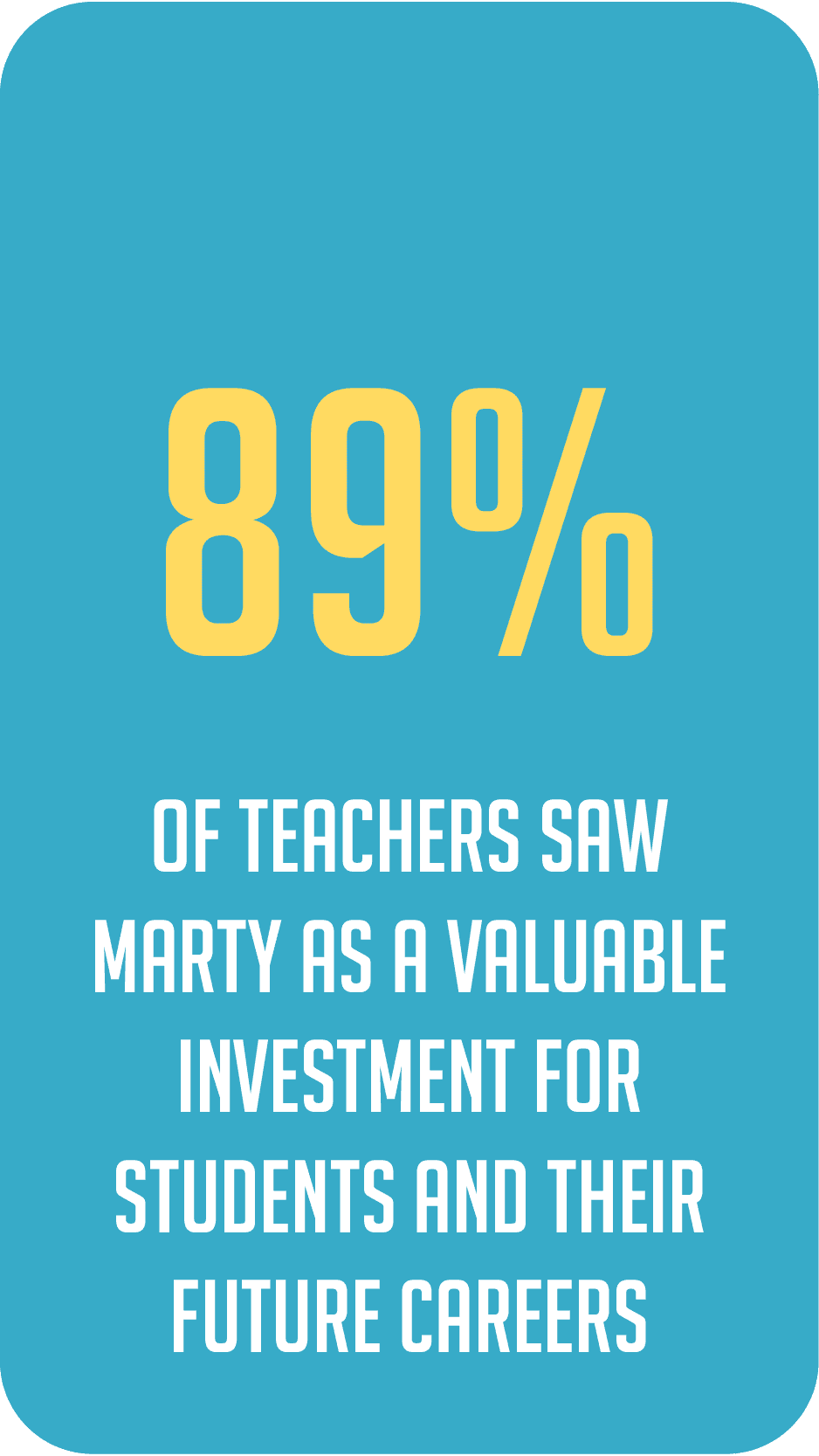 89% of teachers saw Marty as a valuable investment for students and their future careers.