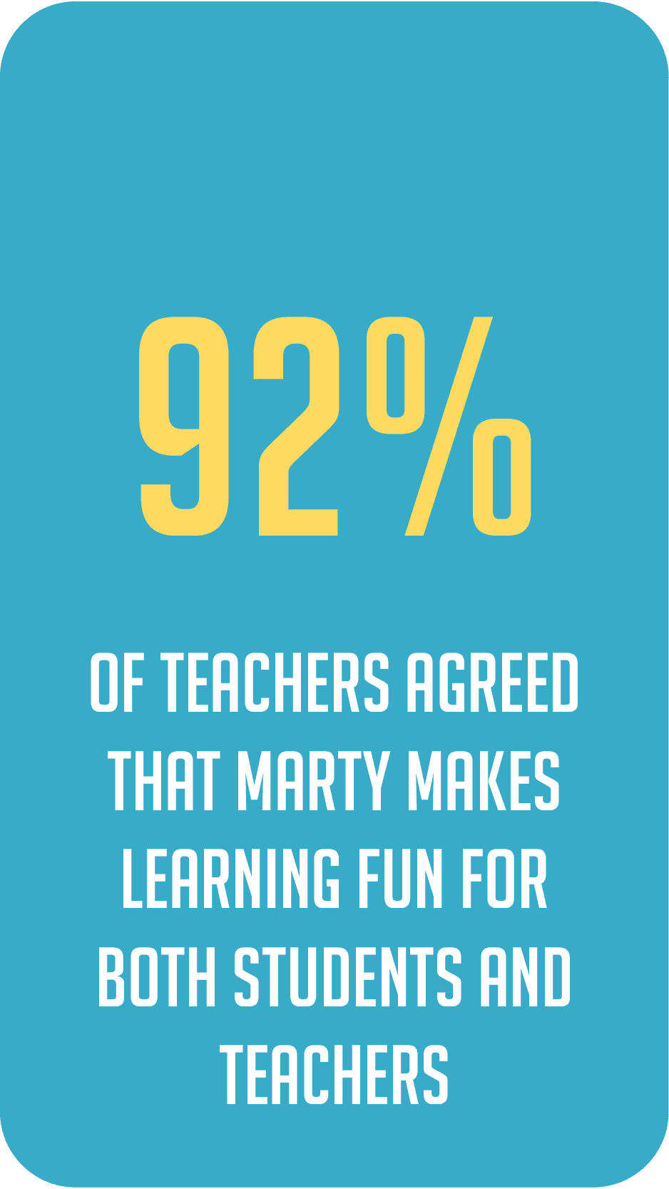 92% of teachers agreed that Marty makes learning fun for both students and teachers.