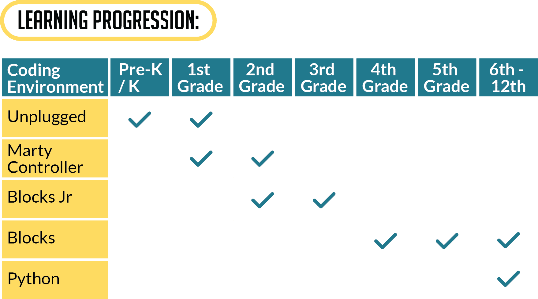 Learning Progression